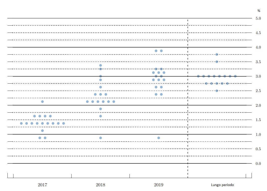 Tassi Federal Reserve